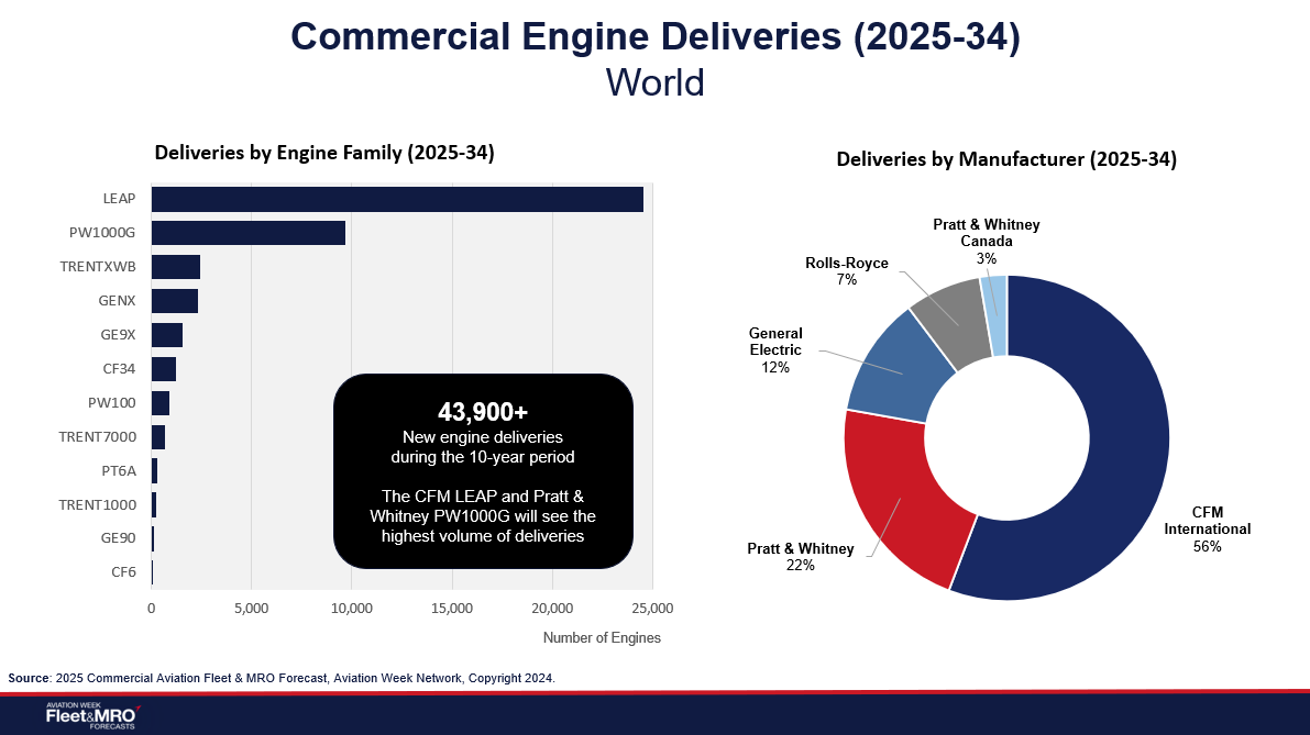 Global Commercial Engine Deliveries