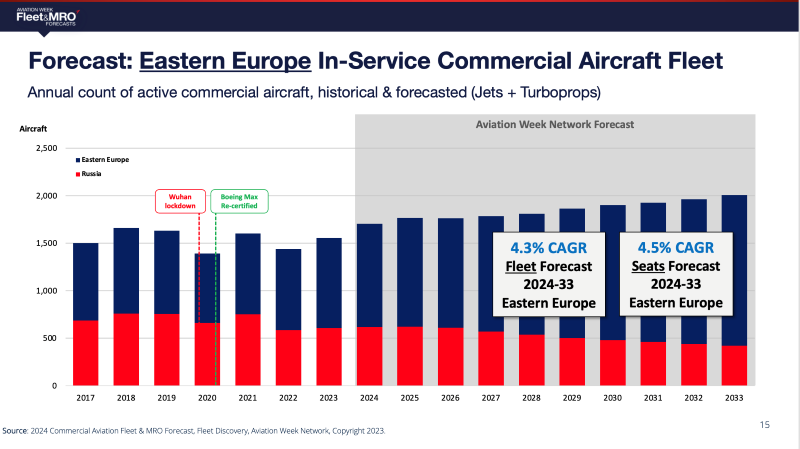 MRO chart