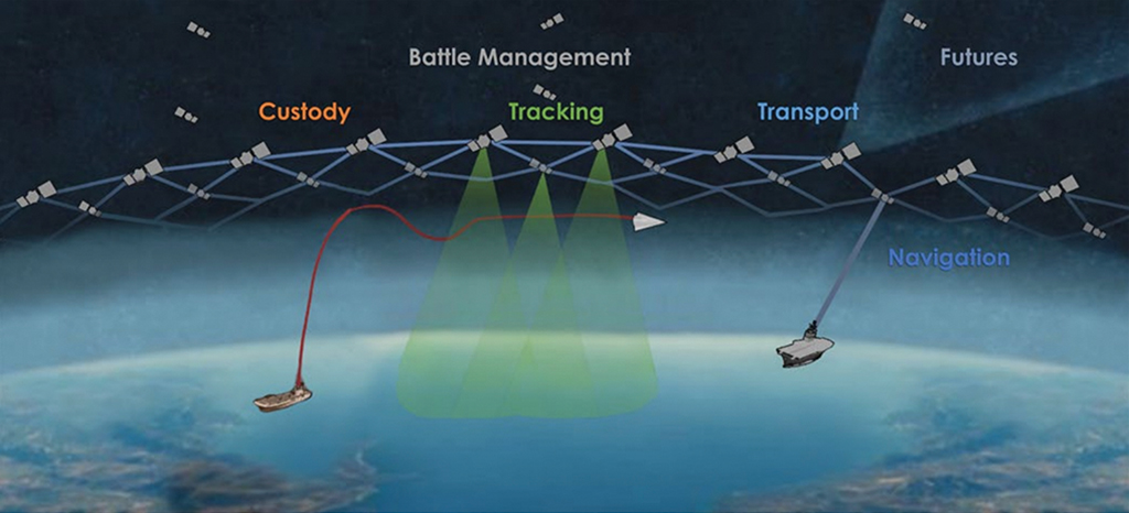 Battle management diagram