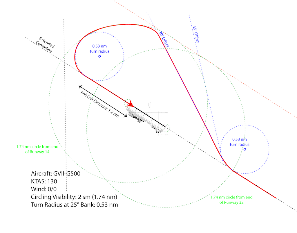 James Albright circling graphic