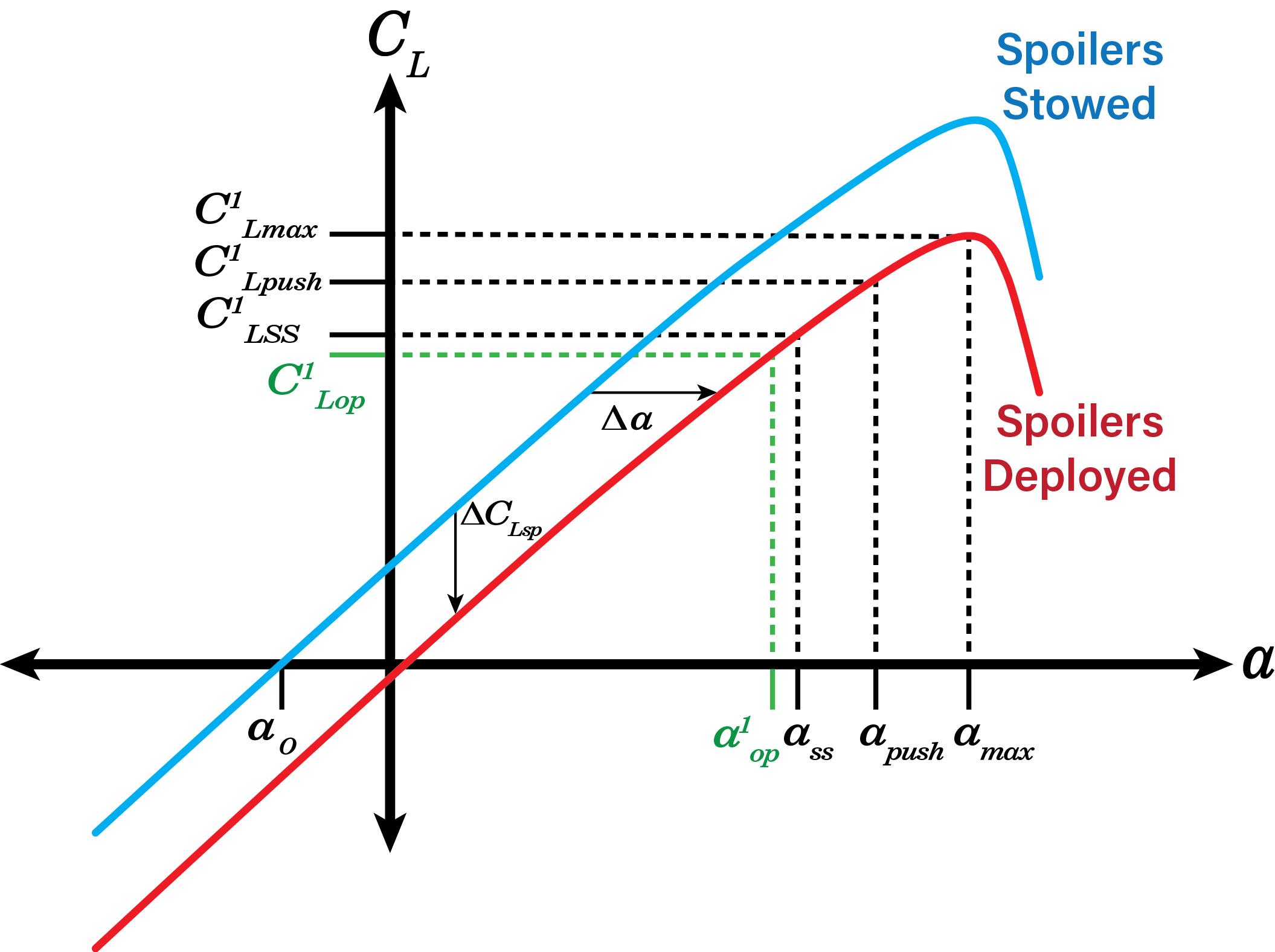 Spoiler Deployment and Stall Margin