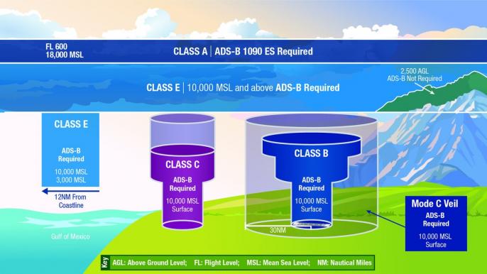 U.S. airspace for ADS-B Out