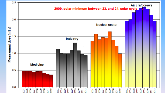 Radiation exposure by industry