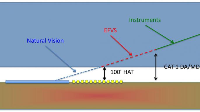 EFVS overview