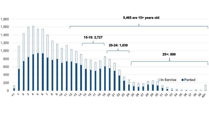 Parked and In-Service Passenger Aircraft — May 28, 2020