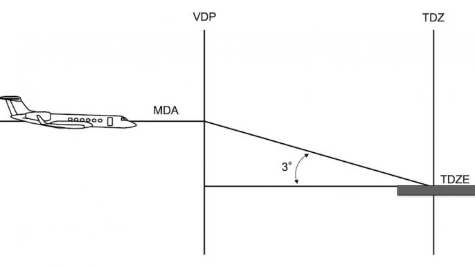 Geometry of a visual descent point